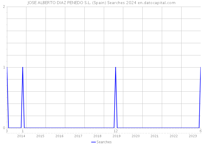 JOSE ALBERTO DIAZ PENEDO S.L. (Spain) Searches 2024 