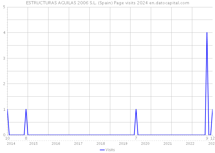 ESTRUCTURAS AGUILAS 2006 S.L. (Spain) Page visits 2024 
