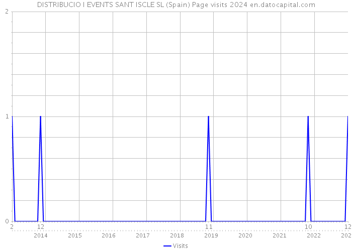 DISTRIBUCIO I EVENTS SANT ISCLE SL (Spain) Page visits 2024 