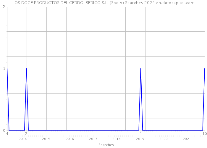 LOS DOCE PRODUCTOS DEL CERDO IBERICO S.L. (Spain) Searches 2024 