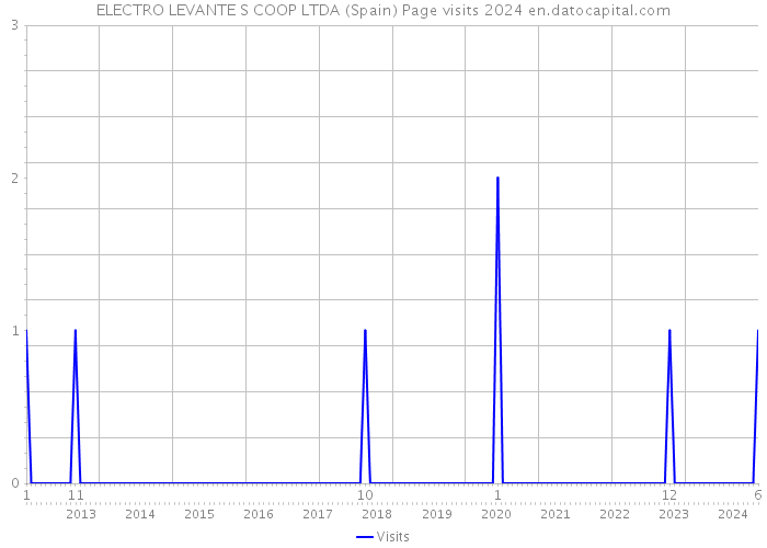 ELECTRO LEVANTE S COOP LTDA (Spain) Page visits 2024 