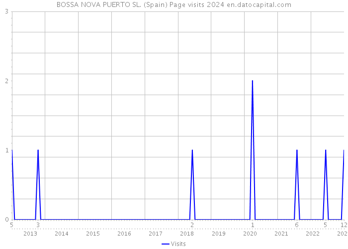 BOSSA NOVA PUERTO SL. (Spain) Page visits 2024 
