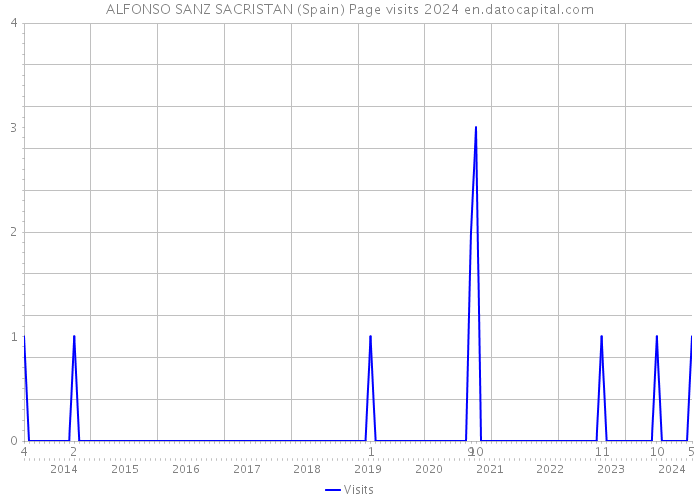 ALFONSO SANZ SACRISTAN (Spain) Page visits 2024 