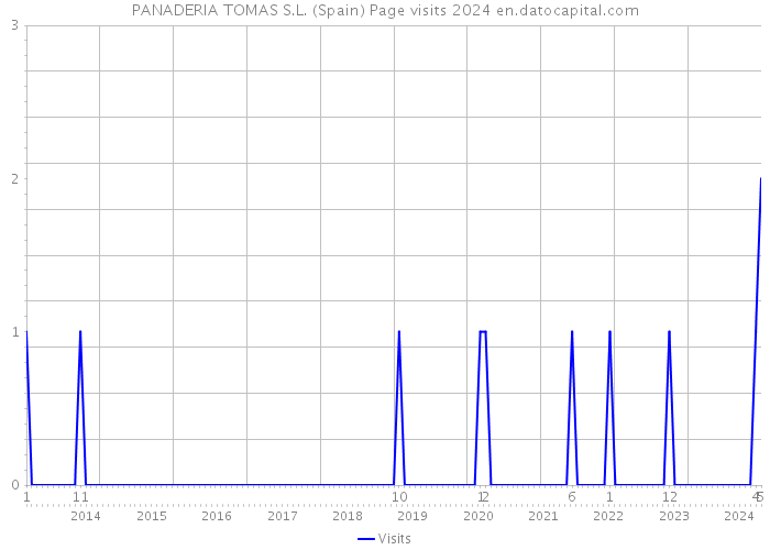 PANADERIA TOMAS S.L. (Spain) Page visits 2024 
