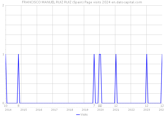 FRANCISCO MANUEL RUIZ RUIZ (Spain) Page visits 2024 