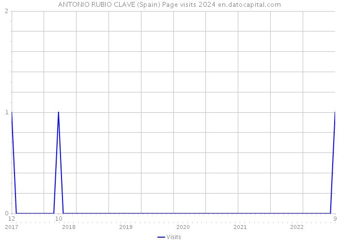 ANTONIO RUBIO CLAVE (Spain) Page visits 2024 