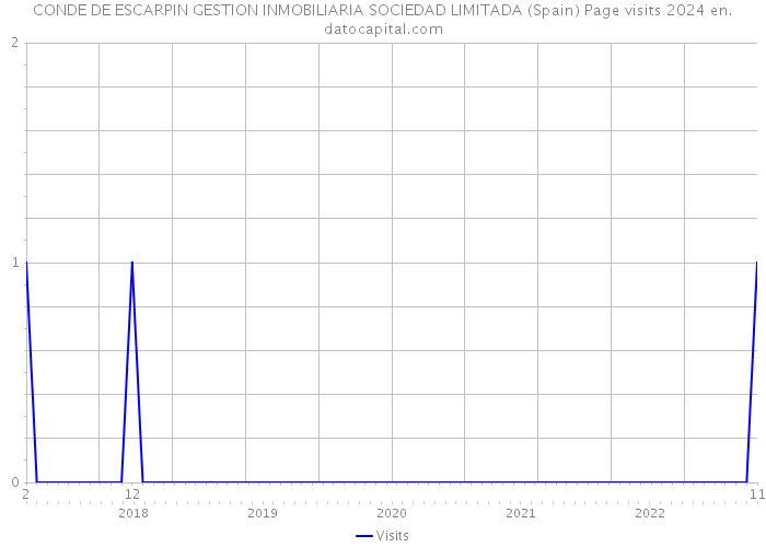 CONDE DE ESCARPIN GESTION INMOBILIARIA SOCIEDAD LIMITADA (Spain) Page visits 2024 