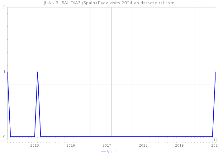 JUAN RUBAL DIAZ (Spain) Page visits 2024 