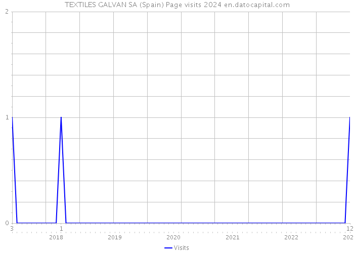 TEXTILES GALVAN SA (Spain) Page visits 2024 