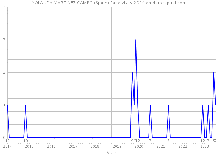 YOLANDA MARTINEZ CAMPO (Spain) Page visits 2024 