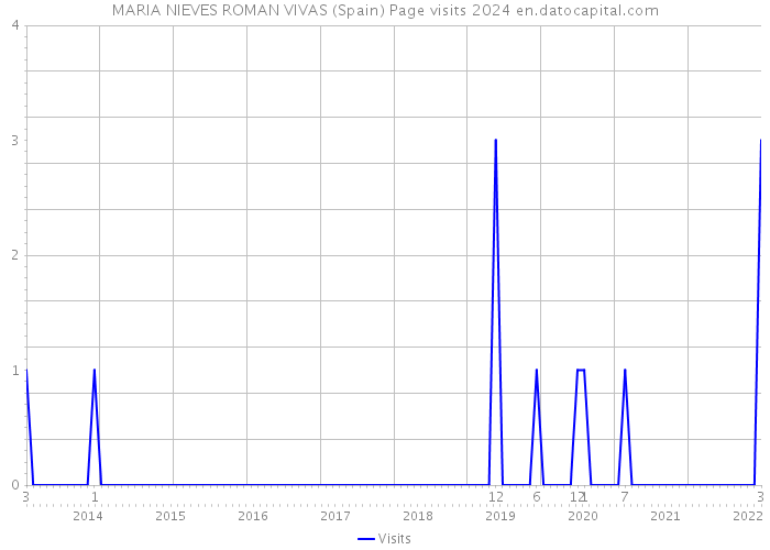 MARIA NIEVES ROMAN VIVAS (Spain) Page visits 2024 