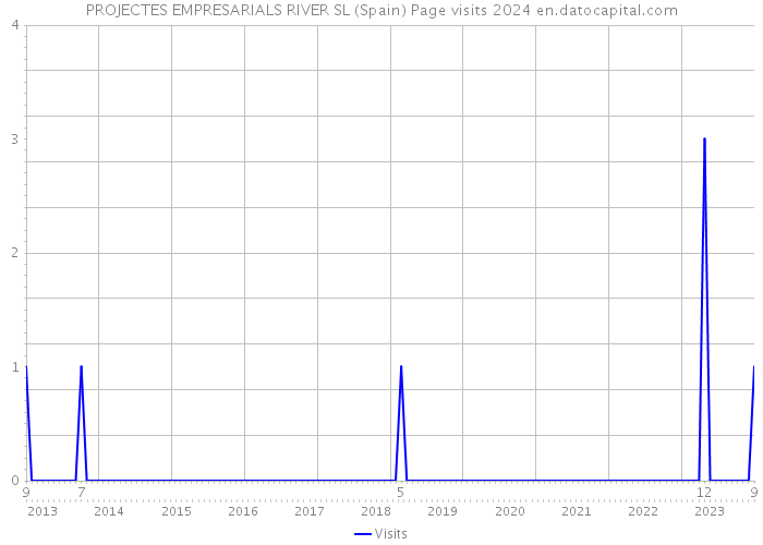 PROJECTES EMPRESARIALS RIVER SL (Spain) Page visits 2024 