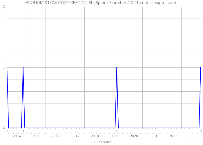 ECONOMIS LOW COST GESTION SL (Spain) Searches 2024 