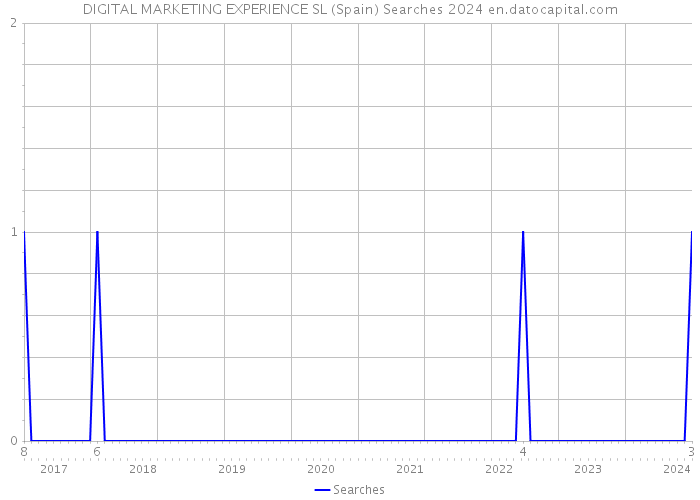 DIGITAL MARKETING EXPERIENCE SL (Spain) Searches 2024 