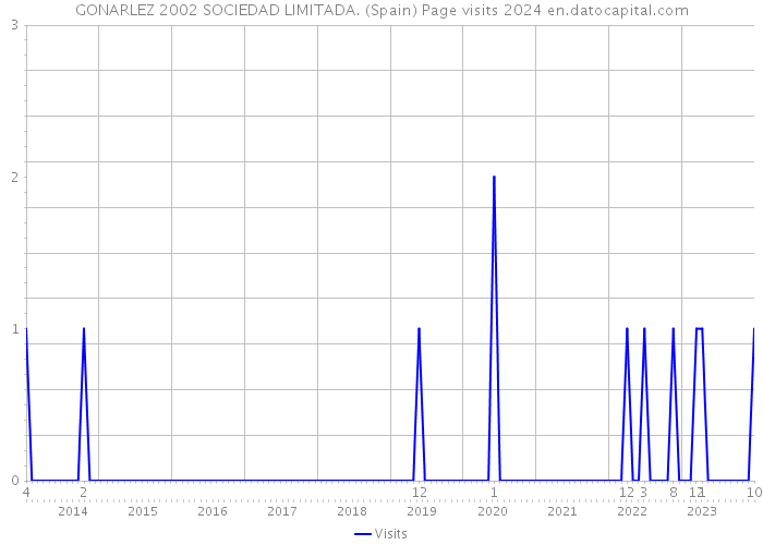 GONARLEZ 2002 SOCIEDAD LIMITADA. (Spain) Page visits 2024 