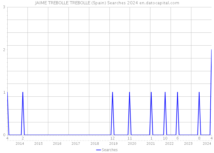 JAIME TREBOLLE TREBOLLE (Spain) Searches 2024 