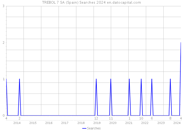 TREBOL 7 SA (Spain) Searches 2024 