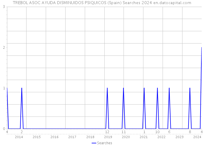 TREBOL ASOC AYUDA DISMINUIDOS PSIQUICOS (Spain) Searches 2024 