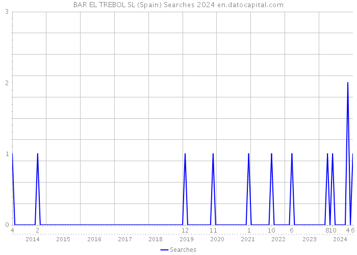 BAR EL TREBOL SL (Spain) Searches 2024 