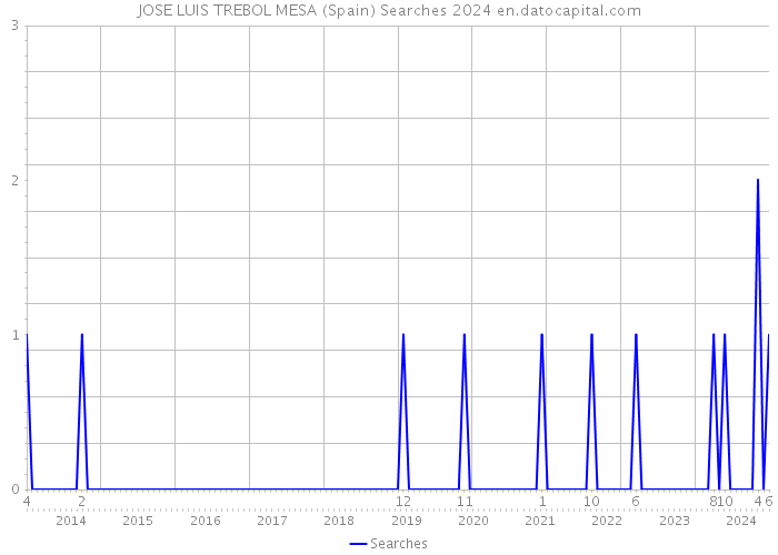 JOSE LUIS TREBOL MESA (Spain) Searches 2024 
