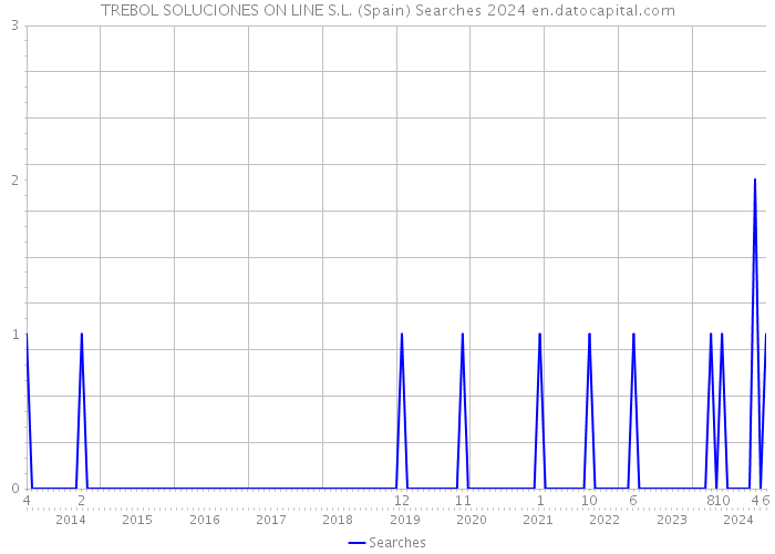 TREBOL SOLUCIONES ON LINE S.L. (Spain) Searches 2024 