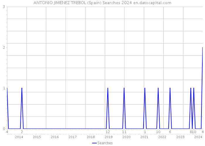 ANTONIO JIMENEZ TREBOL (Spain) Searches 2024 