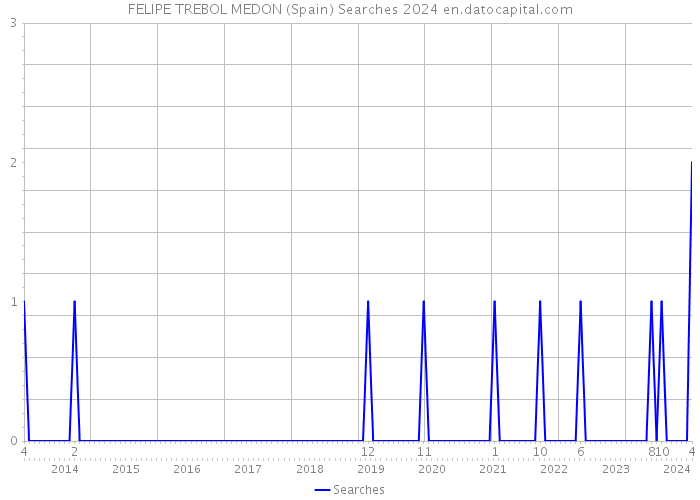 FELIPE TREBOL MEDON (Spain) Searches 2024 