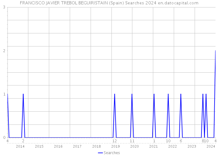 FRANCISCO JAVIER TREBOL BEGUIRISTAIN (Spain) Searches 2024 