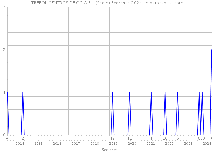 TREBOL CENTROS DE OCIO SL. (Spain) Searches 2024 