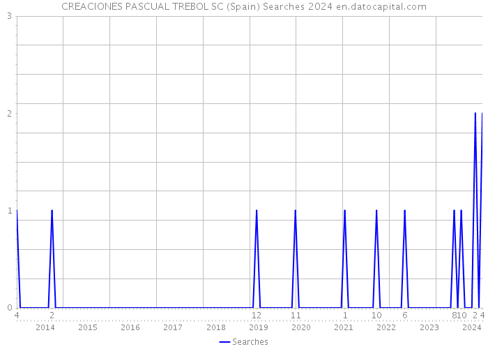 CREACIONES PASCUAL TREBOL SC (Spain) Searches 2024 
