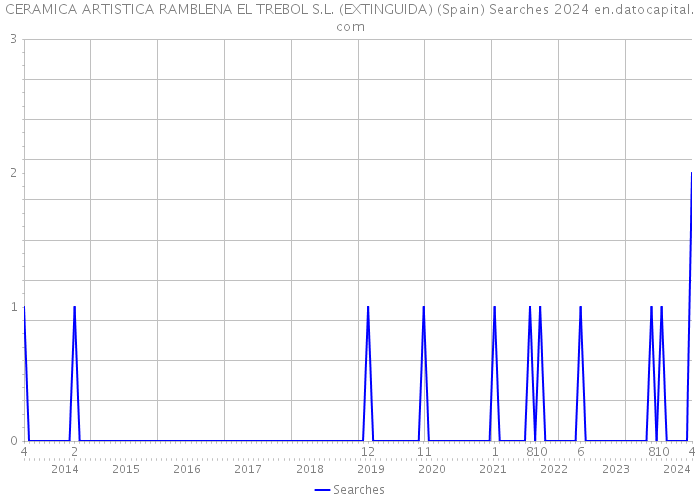 CERAMICA ARTISTICA RAMBLENA EL TREBOL S.L. (EXTINGUIDA) (Spain) Searches 2024 