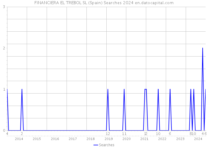 FINANCIERA EL TREBOL SL (Spain) Searches 2024 