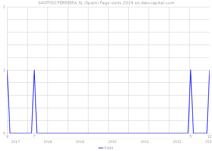 SANTISO FERREIRA SL (Spain) Page visits 2024 