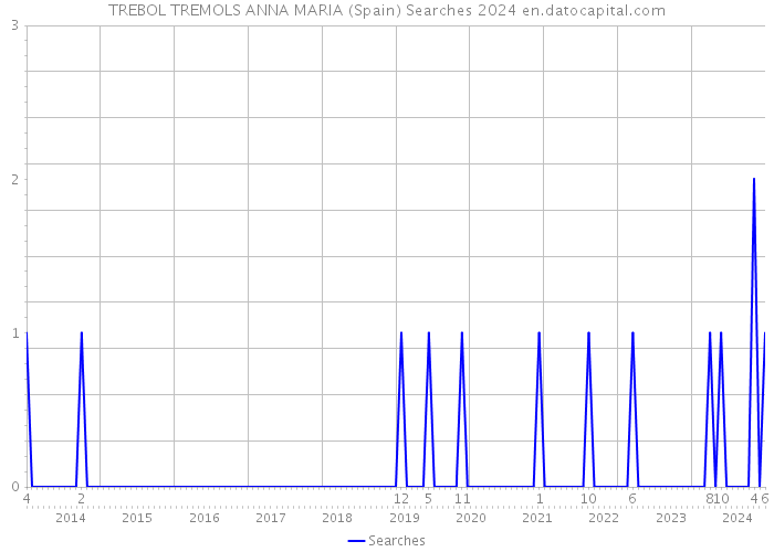 TREBOL TREMOLS ANNA MARIA (Spain) Searches 2024 