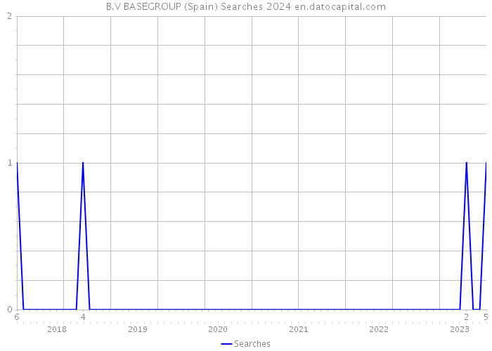 B.V BASEGROUP (Spain) Searches 2024 