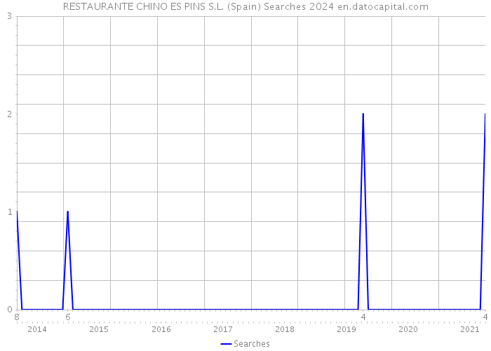 RESTAURANTE CHINO ES PINS S.L. (Spain) Searches 2024 