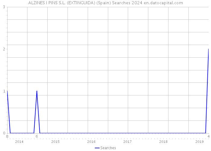 ALZINES I PINS S.L. (EXTINGUIDA) (Spain) Searches 2024 