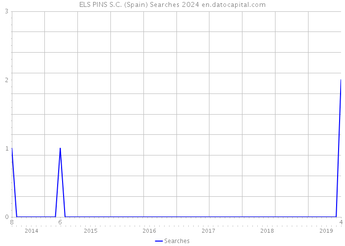 ELS PINS S.C. (Spain) Searches 2024 