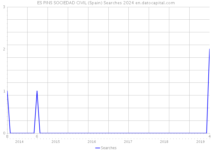 ES PINS SOCIEDAD CIVIL (Spain) Searches 2024 
