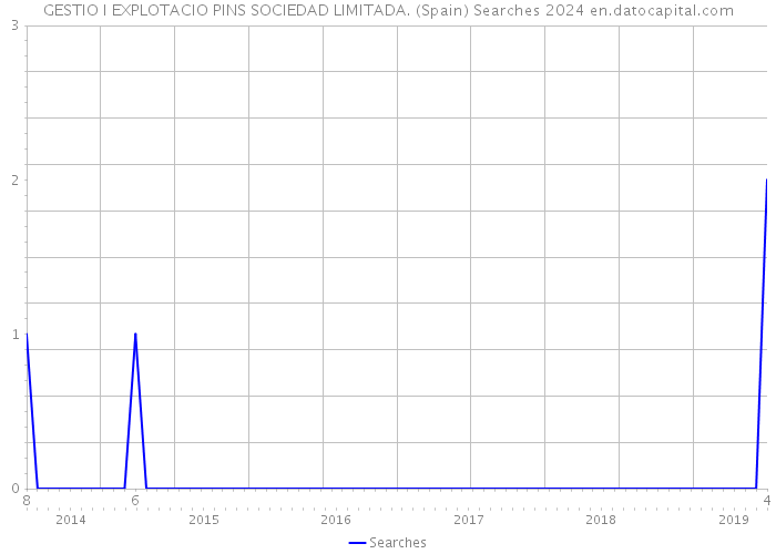 GESTIO I EXPLOTACIO PINS SOCIEDAD LIMITADA. (Spain) Searches 2024 
