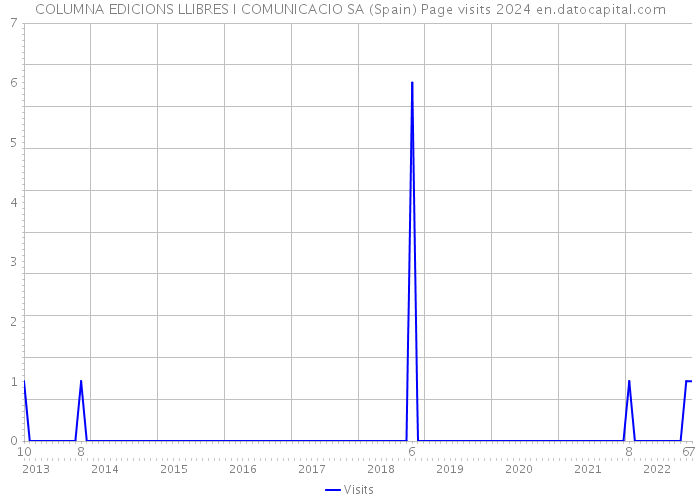 COLUMNA EDICIONS LLIBRES I COMUNICACIO SA (Spain) Page visits 2024 