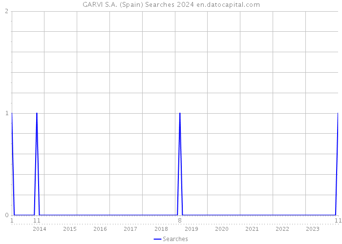 GARVI S.A. (Spain) Searches 2024 