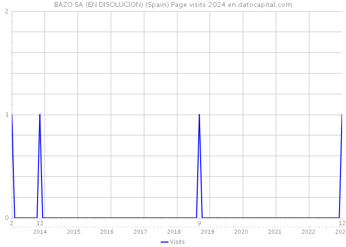 BAZO SA (EN DISOLUCION) (Spain) Page visits 2024 