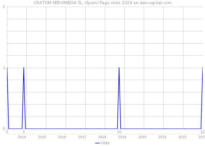 CRATOM SERVIMEDIA SL. (Spain) Page visits 2024 