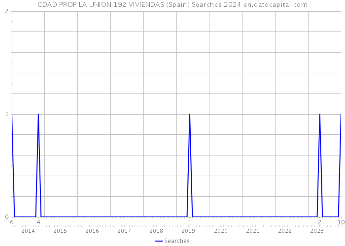 CDAD PROP LA UNION 192 VIVIENDAS (Spain) Searches 2024 