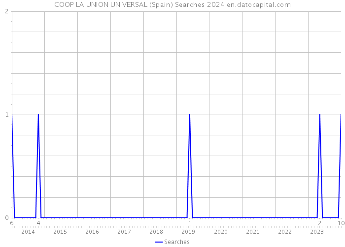 COOP LA UNION UNIVERSAL (Spain) Searches 2024 