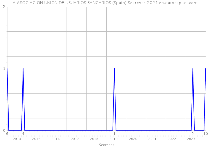LA ASOCIACION UNION DE USUARIOS BANCARIOS (Spain) Searches 2024 