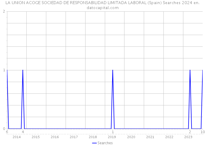 LA UNION ACOGE SOCIEDAD DE RESPONSABILIDAD LIMITADA LABORAL (Spain) Searches 2024 