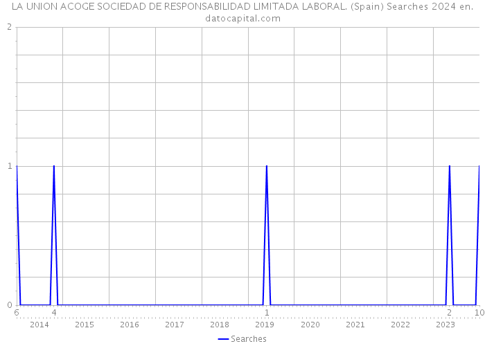 LA UNION ACOGE SOCIEDAD DE RESPONSABILIDAD LIMITADA LABORAL. (Spain) Searches 2024 
