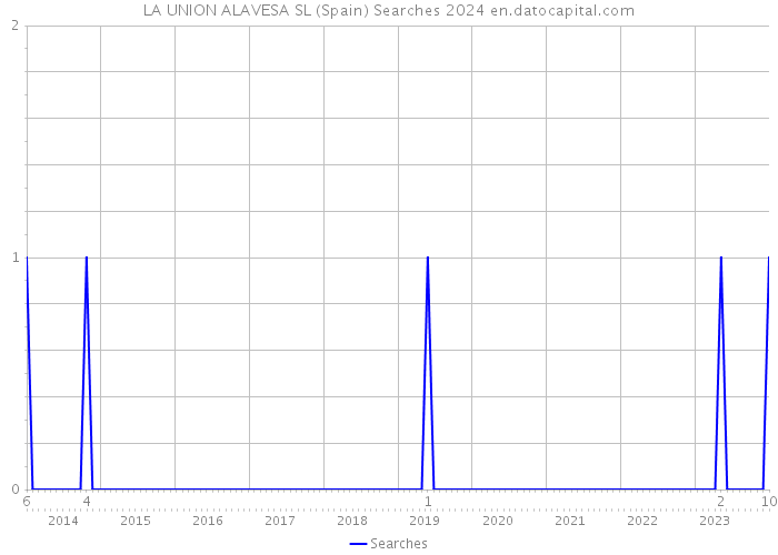 LA UNION ALAVESA SL (Spain) Searches 2024 